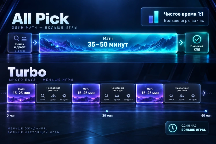 All Pick против Turbo: расчет плотности чистого времени