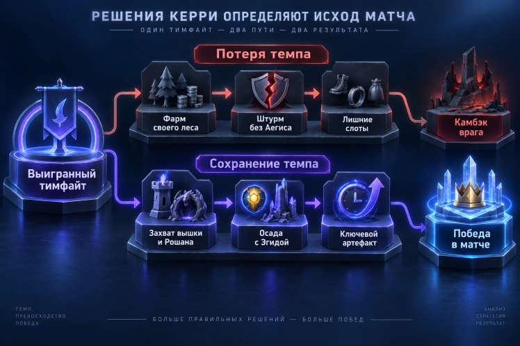 Типичные ошибки, сбивающие темп наступления